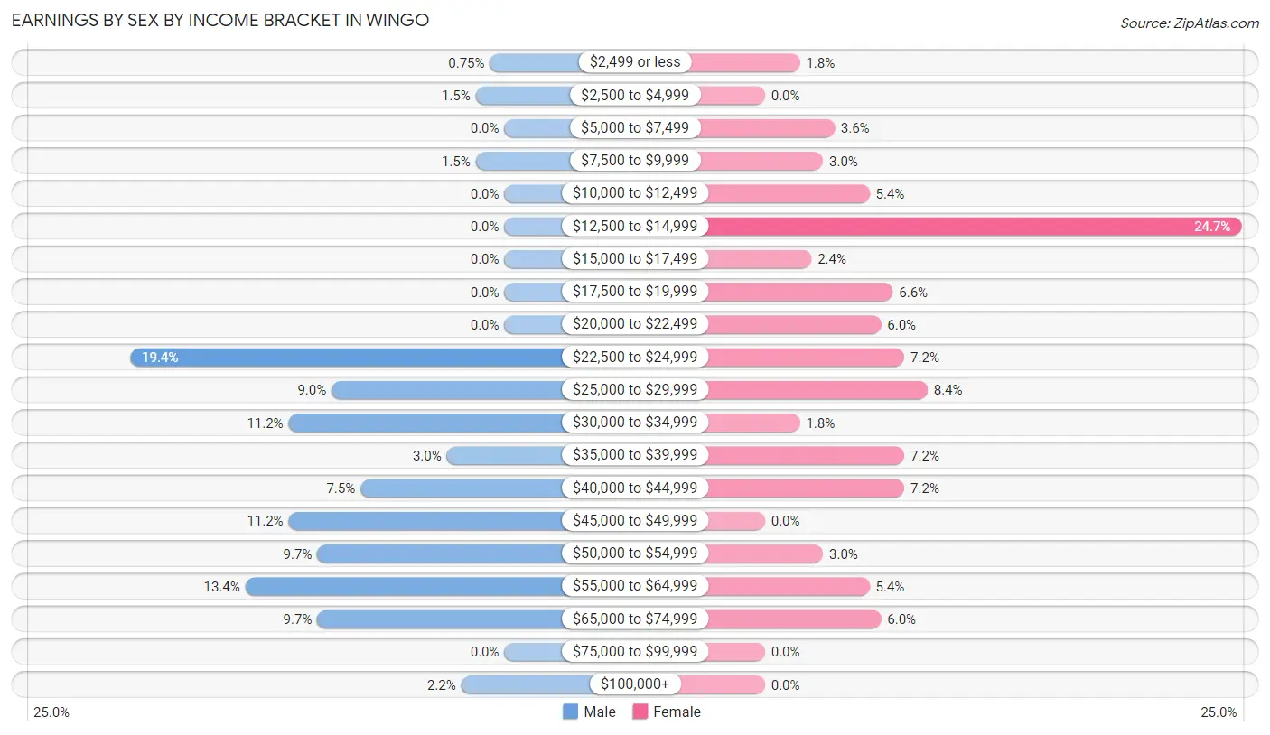 Earnings by Sex by Income Bracket in Wingo