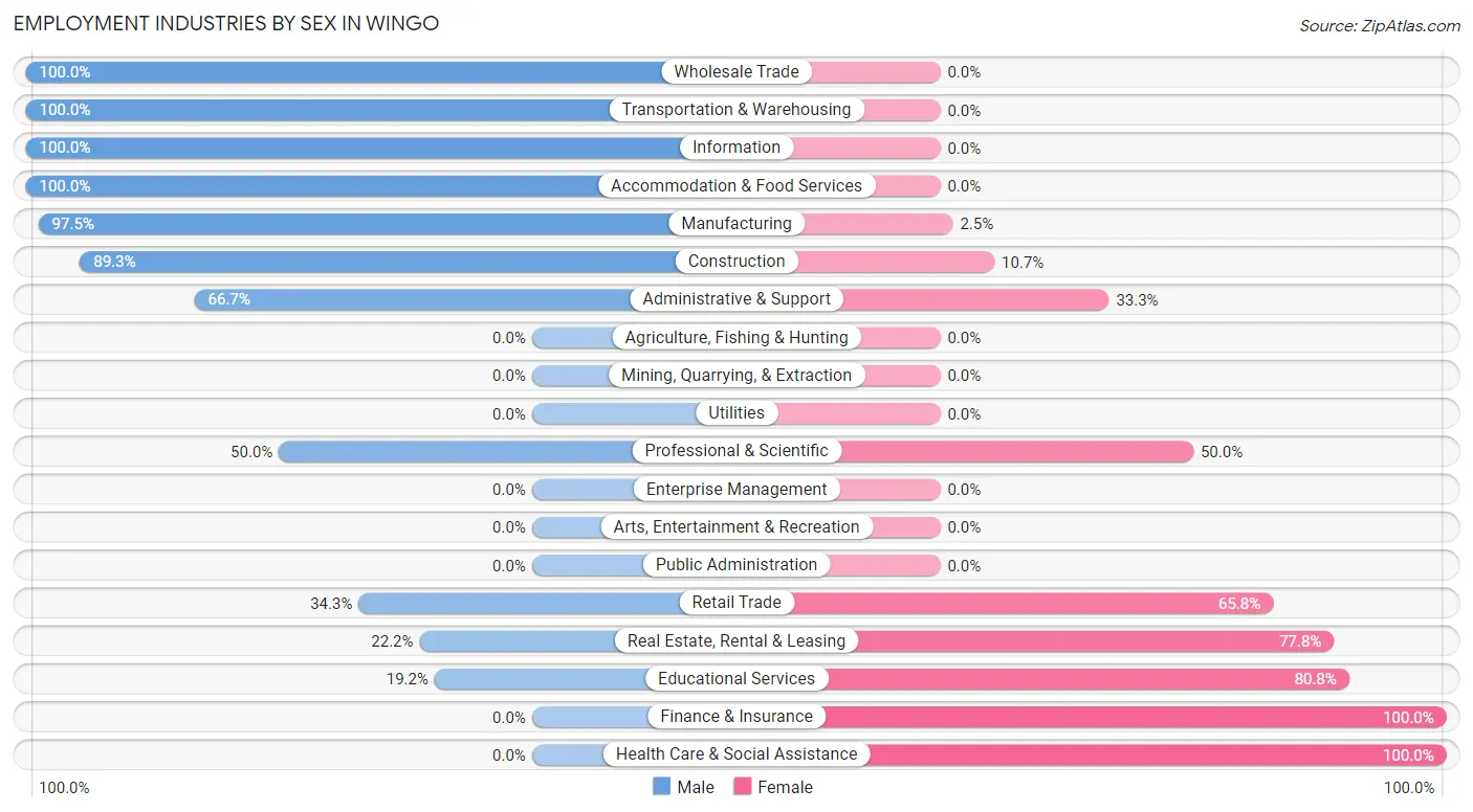 Employment Industries by Sex in Wingo