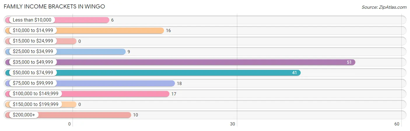 Family Income Brackets in Wingo