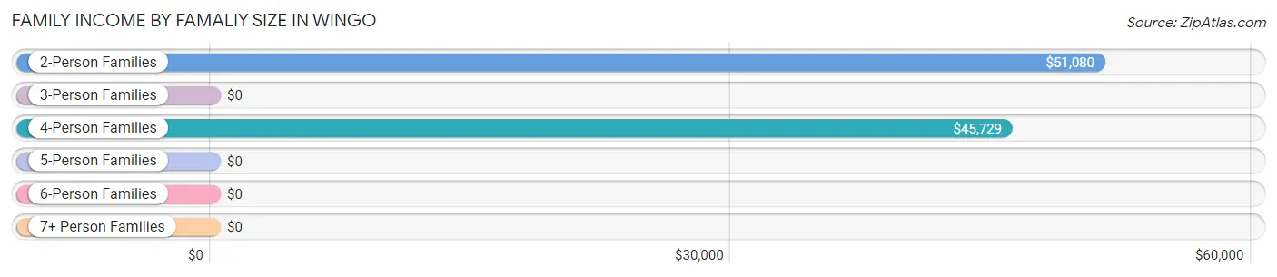 Family Income by Famaliy Size in Wingo