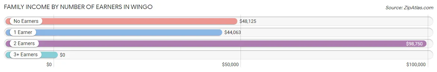 Family Income by Number of Earners in Wingo