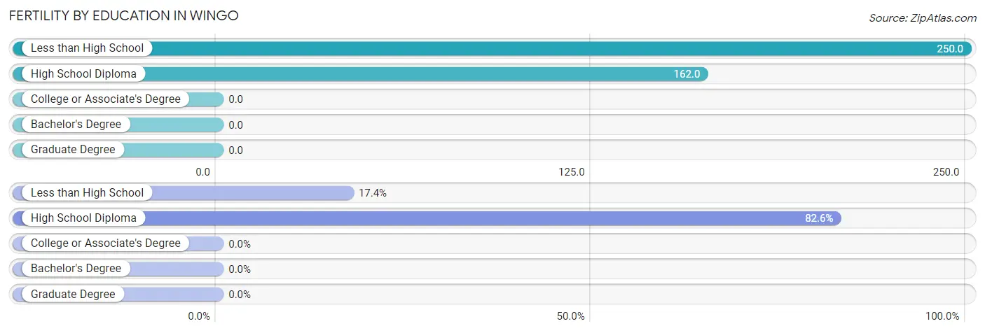 Female Fertility by Education Attainment in Wingo