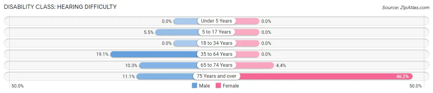 Disability in Wingo: <span>Hearing Difficulty</span>