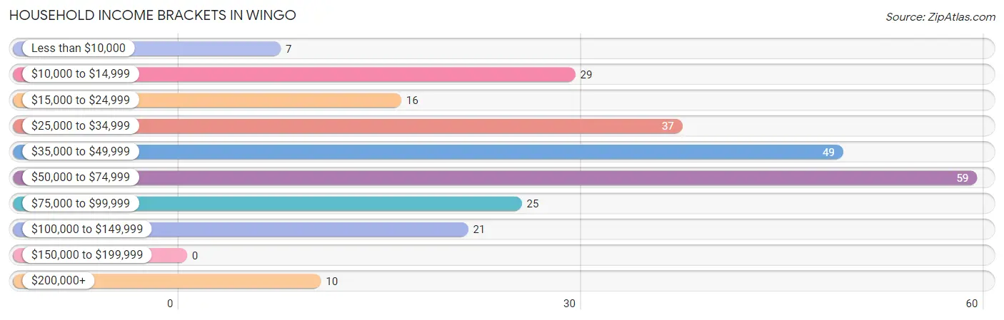 Household Income Brackets in Wingo