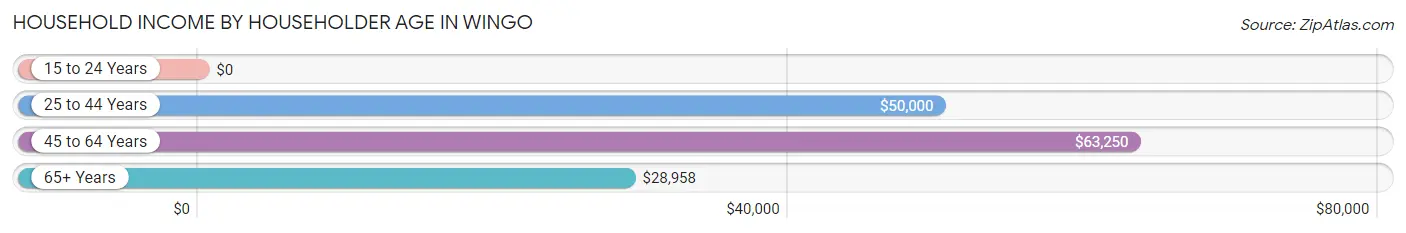 Household Income by Householder Age in Wingo