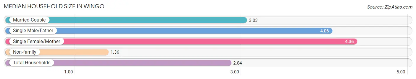 Median Household Size in Wingo