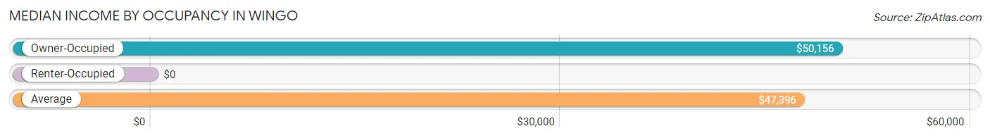 Median Income by Occupancy in Wingo