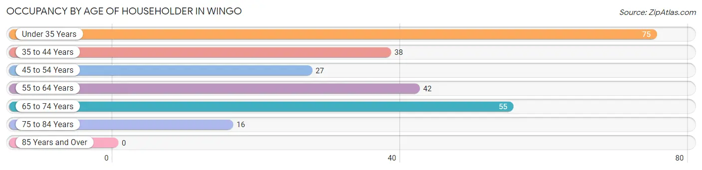 Occupancy by Age of Householder in Wingo