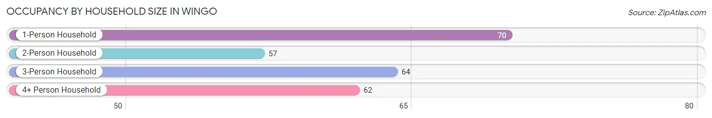 Occupancy by Household Size in Wingo