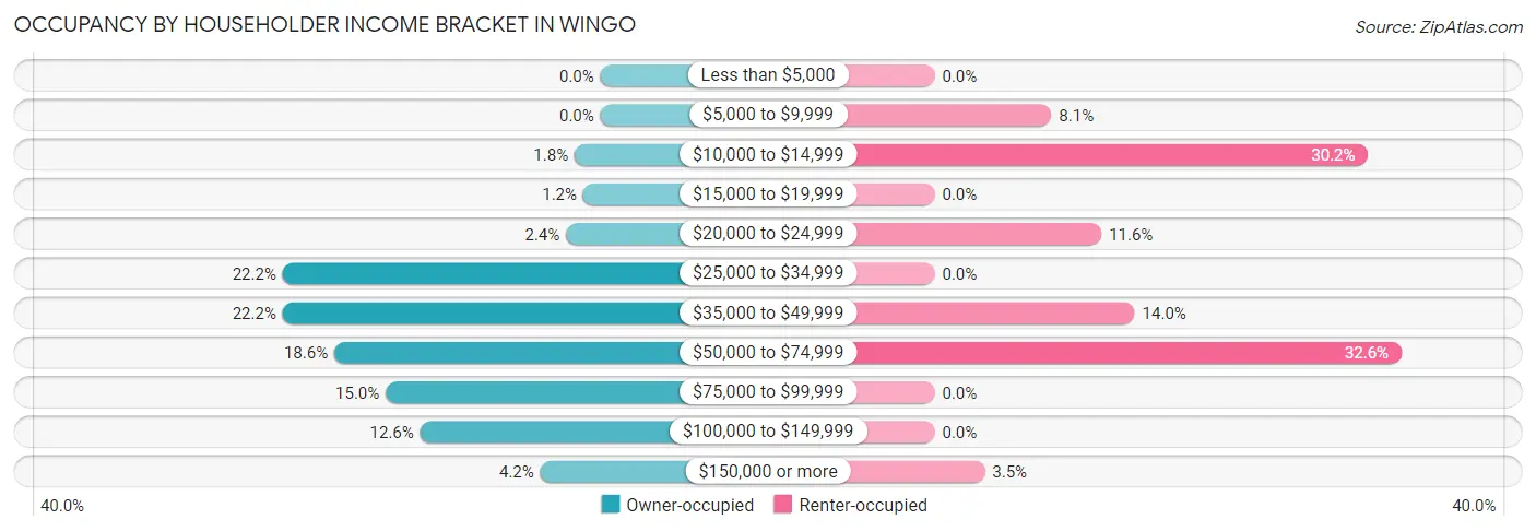 Occupancy by Householder Income Bracket in Wingo
