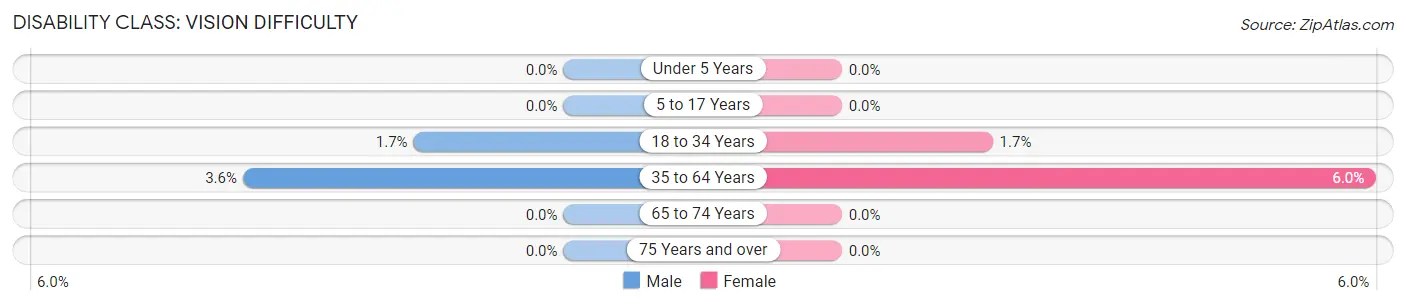 Disability in Wingo: <span>Vision Difficulty</span>