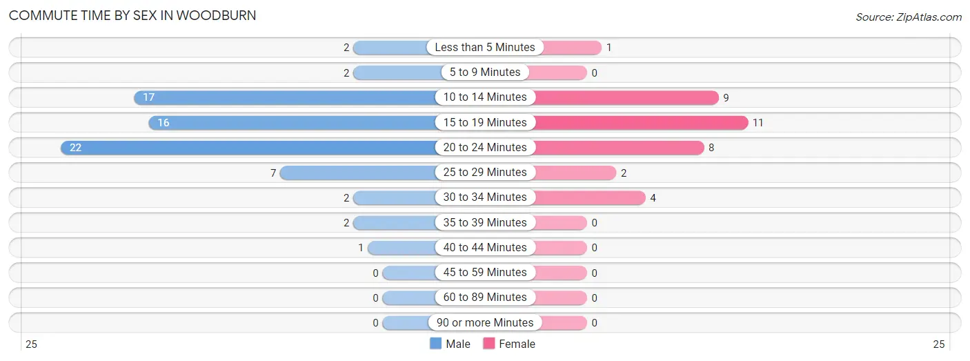 Commute Time by Sex in Woodburn