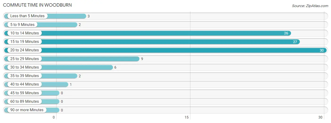 Commute Time in Woodburn