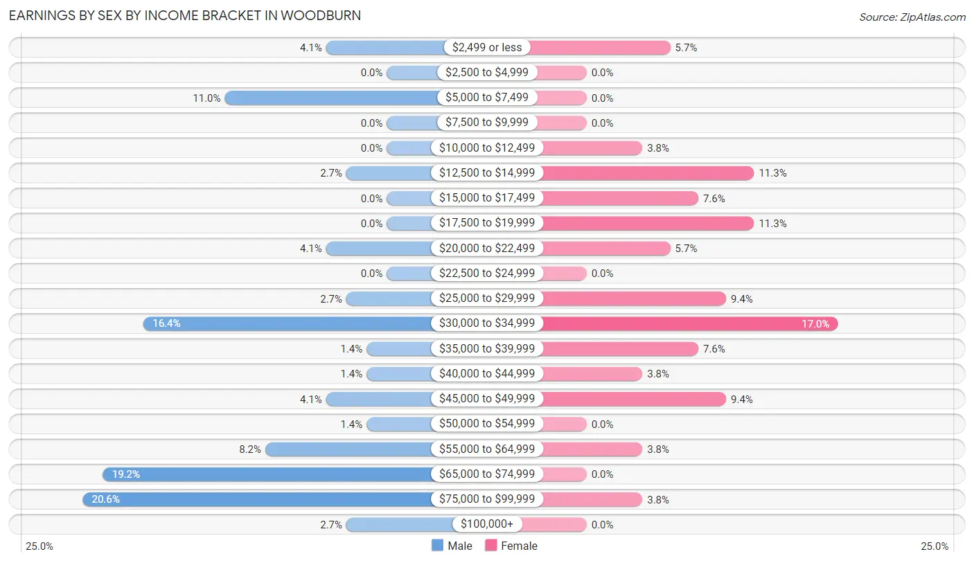 Earnings by Sex by Income Bracket in Woodburn