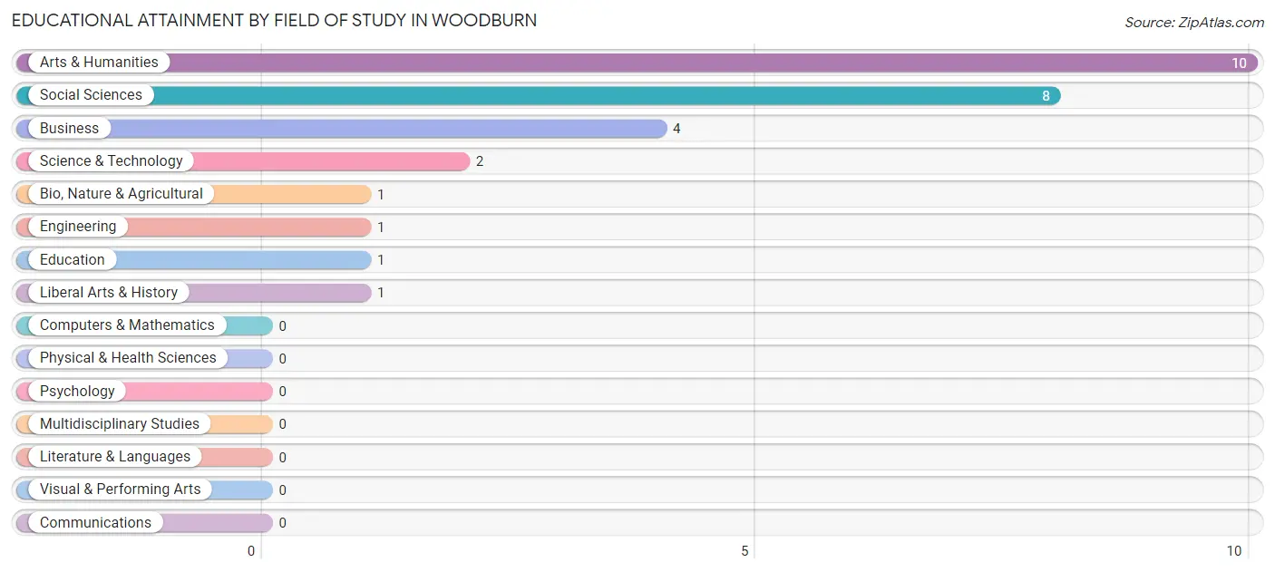 Educational Attainment by Field of Study in Woodburn