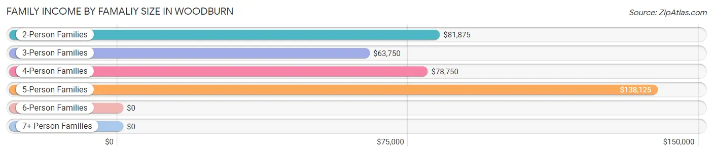 Family Income by Famaliy Size in Woodburn