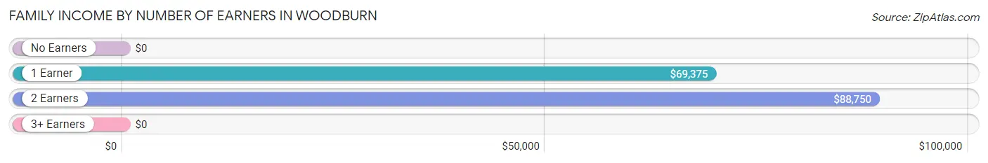 Family Income by Number of Earners in Woodburn