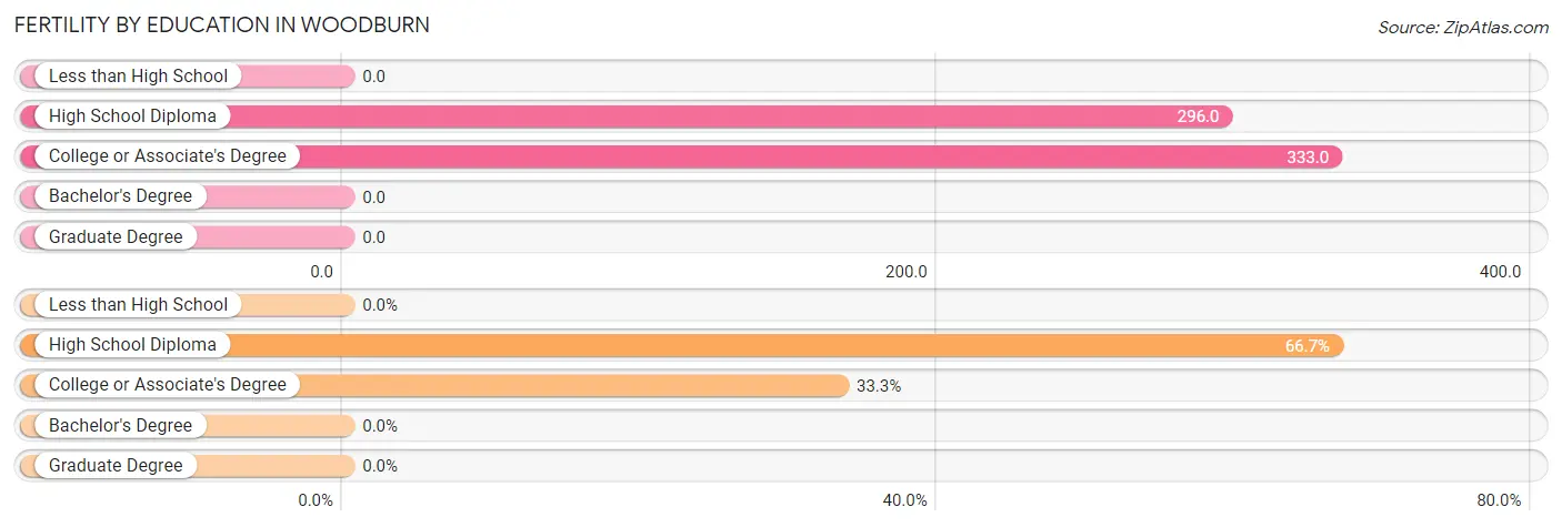 Female Fertility by Education Attainment in Woodburn