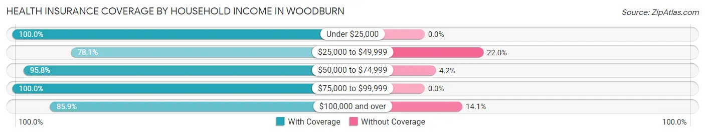 Health Insurance Coverage by Household Income in Woodburn