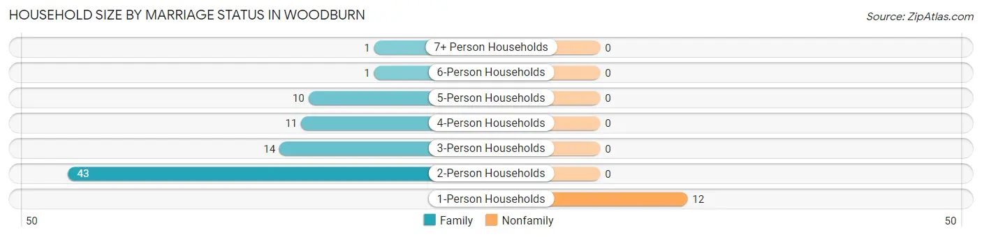 Household Size by Marriage Status in Woodburn