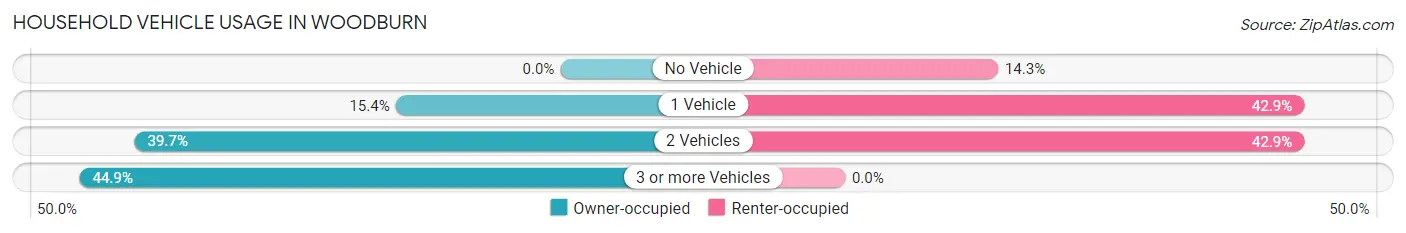 Household Vehicle Usage in Woodburn