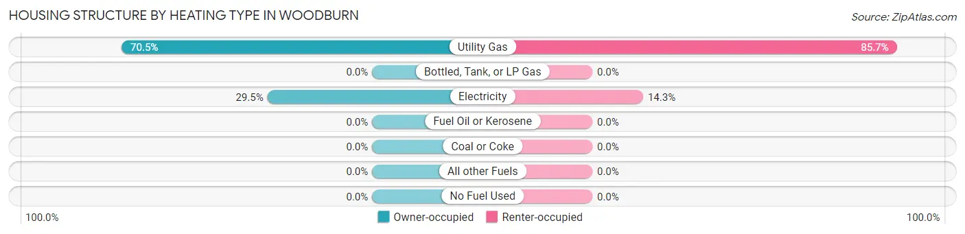 Housing Structure by Heating Type in Woodburn