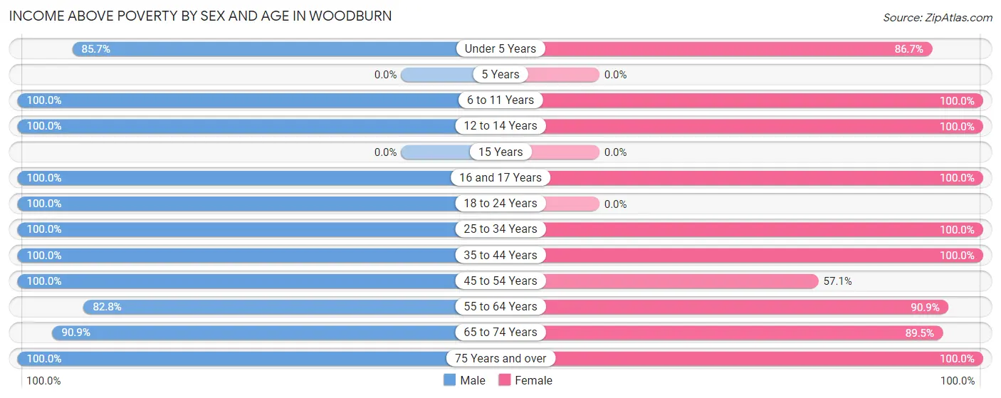 Income Above Poverty by Sex and Age in Woodburn