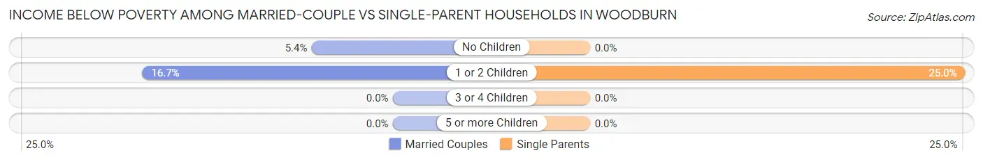 Income Below Poverty Among Married-Couple vs Single-Parent Households in Woodburn