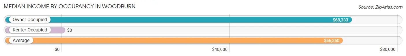 Median Income by Occupancy in Woodburn