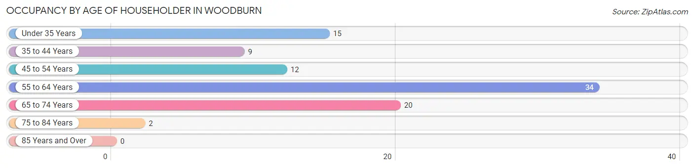 Occupancy by Age of Householder in Woodburn
