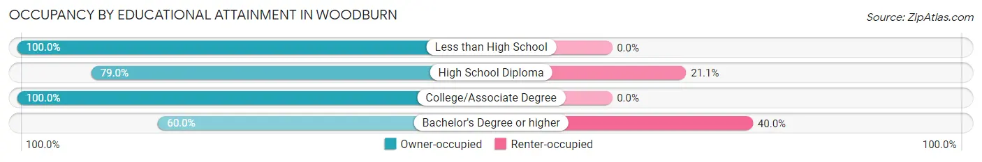Occupancy by Educational Attainment in Woodburn