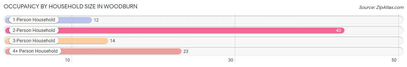 Occupancy by Household Size in Woodburn
