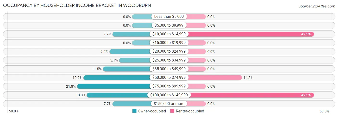 Occupancy by Householder Income Bracket in Woodburn