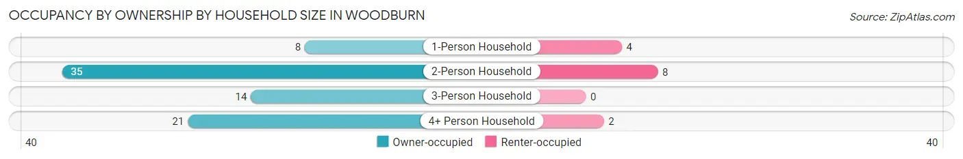 Occupancy by Ownership by Household Size in Woodburn