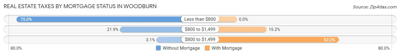 Real Estate Taxes by Mortgage Status in Woodburn