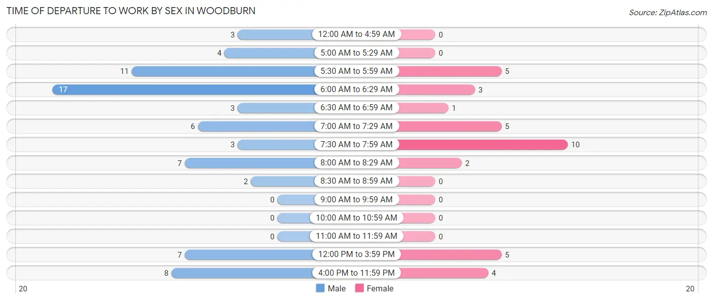 Time of Departure to Work by Sex in Woodburn