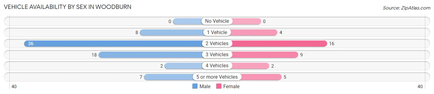 Vehicle Availability by Sex in Woodburn