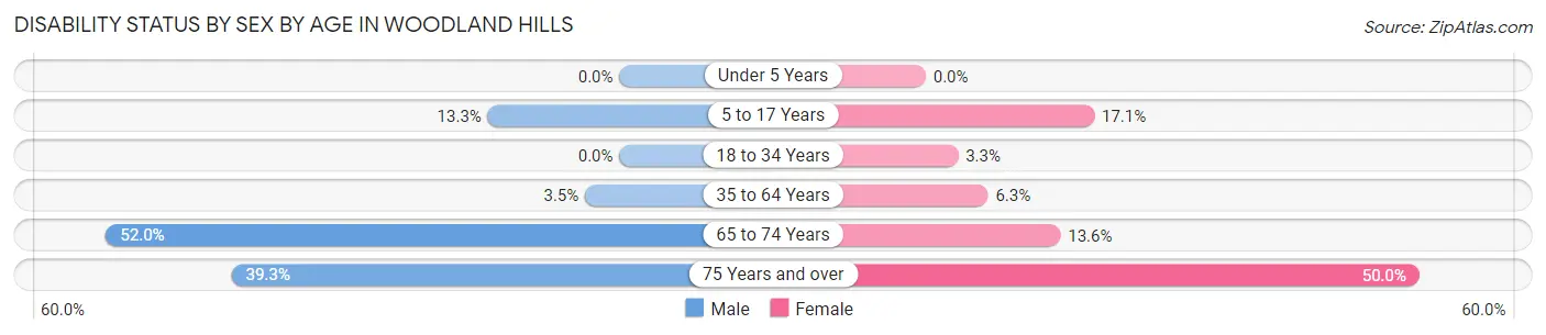 Disability Status by Sex by Age in Woodland Hills
