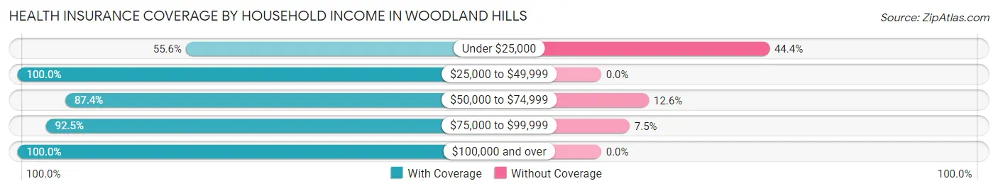 Health Insurance Coverage by Household Income in Woodland Hills
