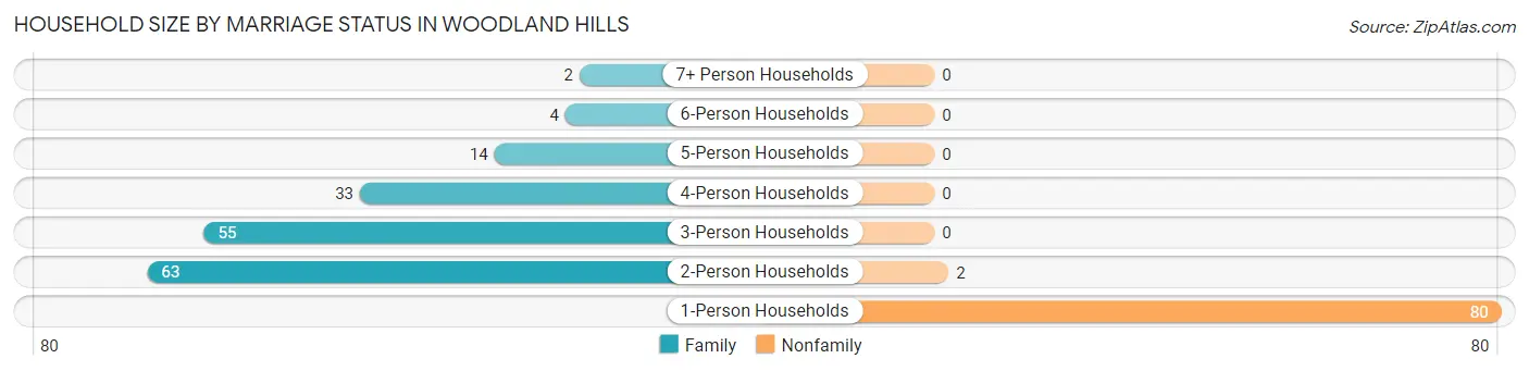 Household Size by Marriage Status in Woodland Hills