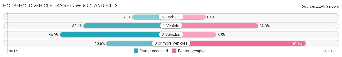 Household Vehicle Usage in Woodland Hills