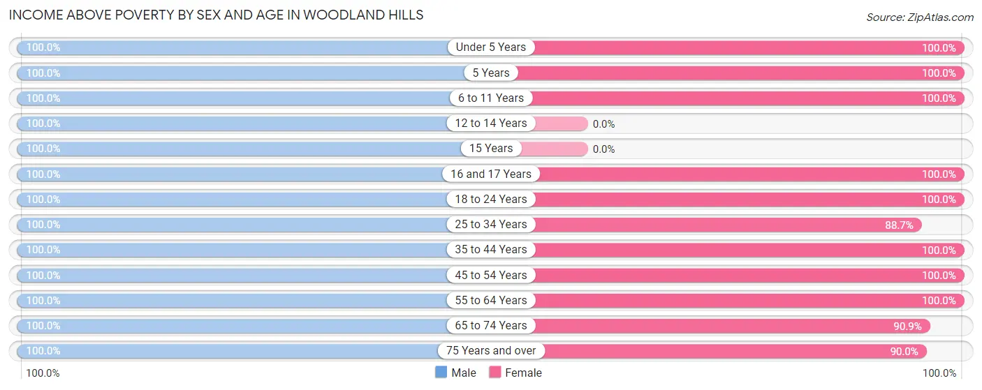 Income Above Poverty by Sex and Age in Woodland Hills