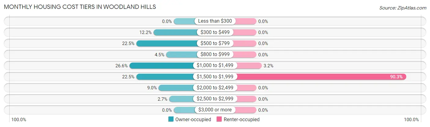 Monthly Housing Cost Tiers in Woodland Hills