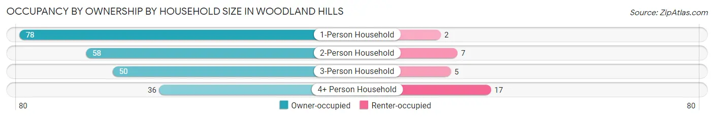Occupancy by Ownership by Household Size in Woodland Hills