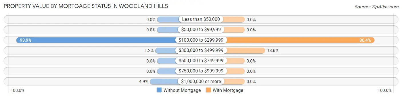 Property Value by Mortgage Status in Woodland Hills