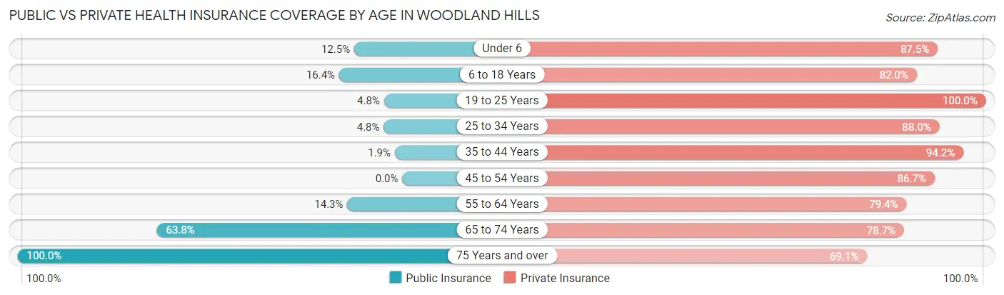 Public vs Private Health Insurance Coverage by Age in Woodland Hills