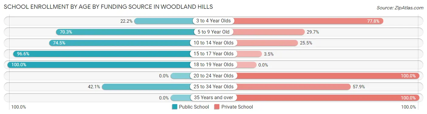 School Enrollment by Age by Funding Source in Woodland Hills