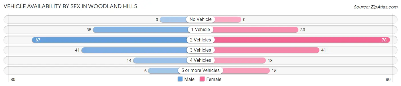 Vehicle Availability by Sex in Woodland Hills