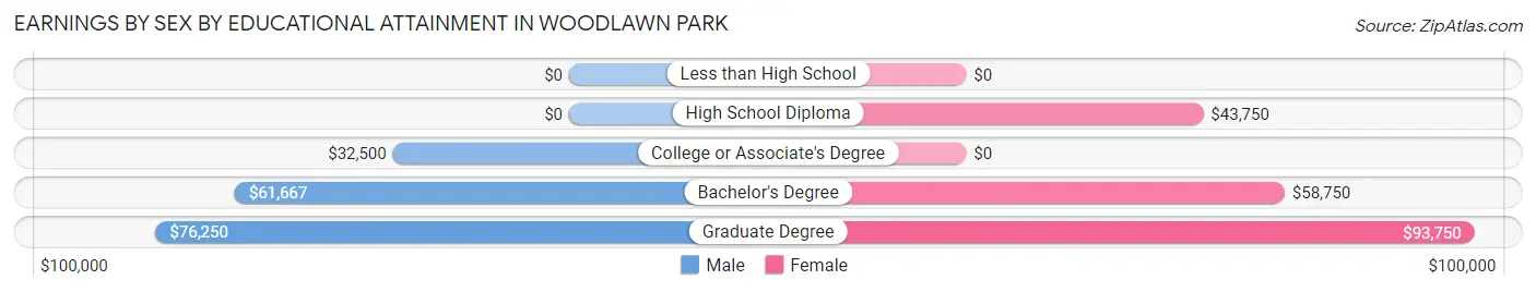 Earnings by Sex by Educational Attainment in Woodlawn Park