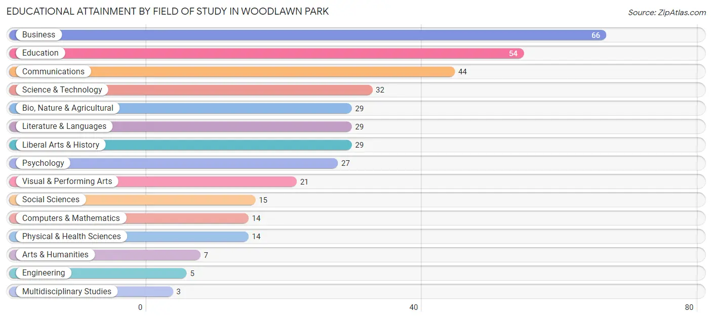 Educational Attainment by Field of Study in Woodlawn Park